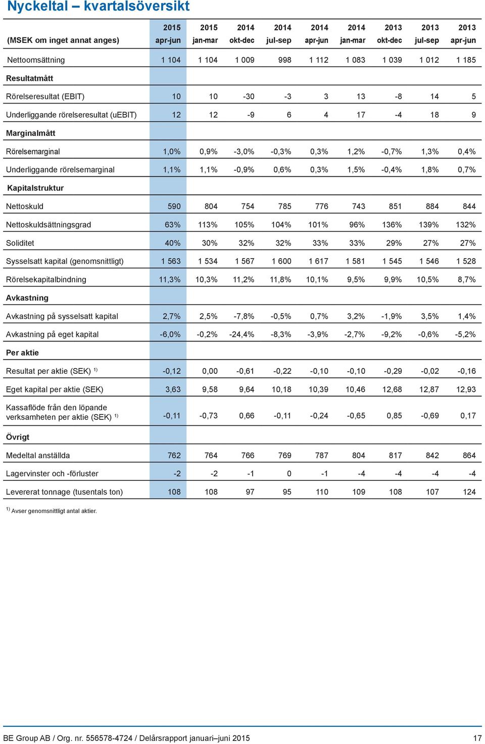 -3,0% -0,3% 0,3% 1,2% -0,7% 1,3% 0,4% Underliggande rörelsemarginal 1,1% 1,1% -0,9% 0,6% 0,3% 1,5% -0,4% 1,8% 0,7% Kapitalstruktur Nettoskuld 590 804 754 785 776 743 851 884 844