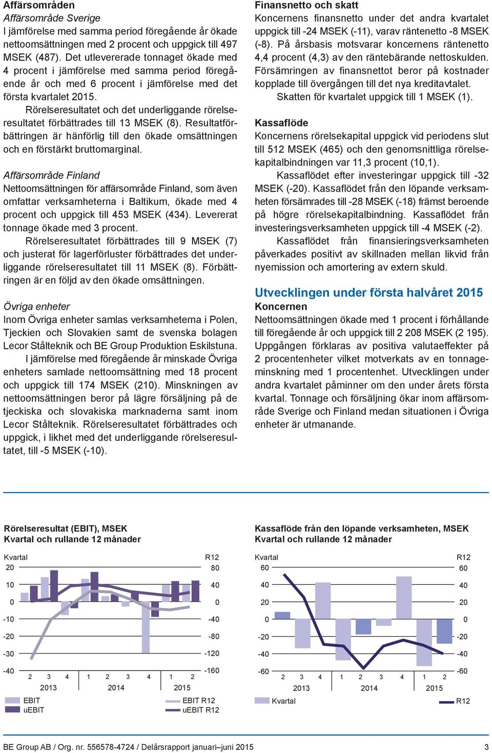 Rörelseresultatet och det underliggande rörelseresultatet förbättrades till 13 MSEK (8). Resultatförbättringen är hänförlig till den ökade omsättningen och en förstärkt bruttomarginal.