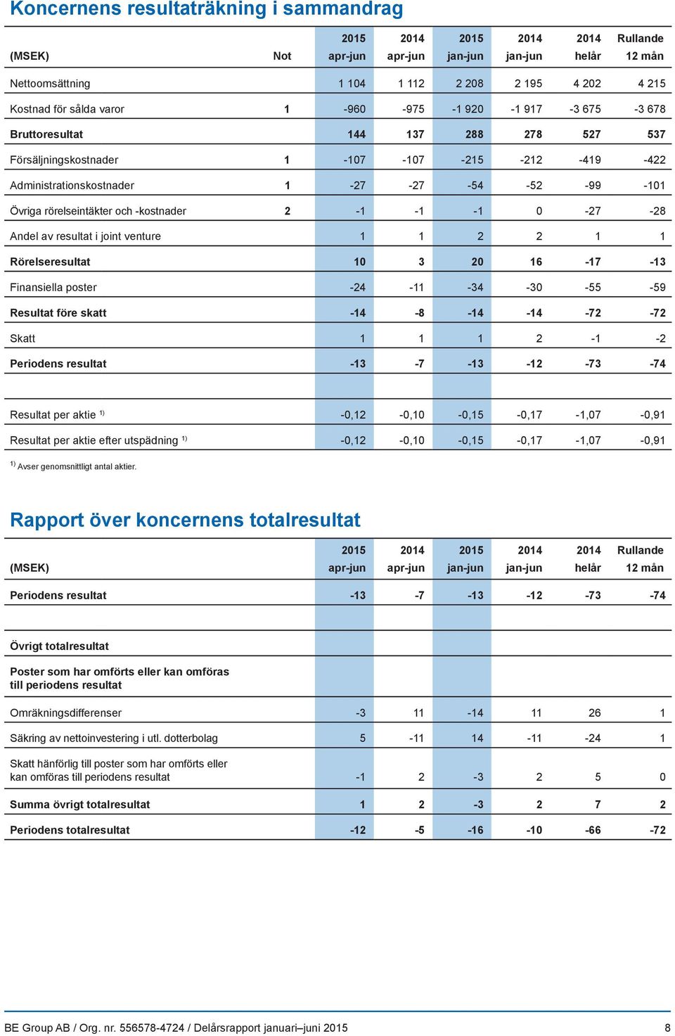 0-27 -28 Andel av resultat i joint venture 1 1 2 2 1 1 Rörelseresultat 10 3 20 16-17 -13 Finansiella poster -24-11 -34-30 -55-59 Resultat före skatt -14-8 -14-14 -72-72 Skatt 1 1 1 2-1 -2 Periodens