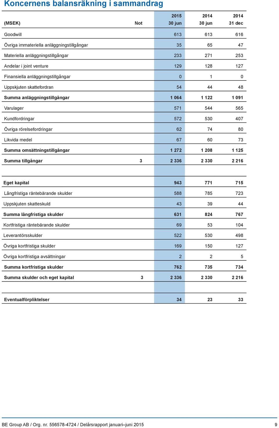 572 530 407 Övriga rörelsefordringar 62 74 80 Likvida medel 67 60 73 Summa omsättningstillgångar 1 272 1 208 1 125 Summa tillgångar 3 2 336 2 330 2 216 Eget kapital 943 771 715 Långfristiga