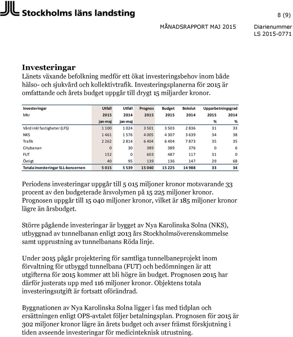 Investeringar Utfall Utfall Prognos Budget Bokslut Upparbetningsgrad Mkr 2015 2014 2015 2015 2014 2015 2014 jan-maj jan-maj % % Vård inkl fastigheter (LFS) 1 100 1 024 3 501 3 503 2 836 31 33 NKS 1