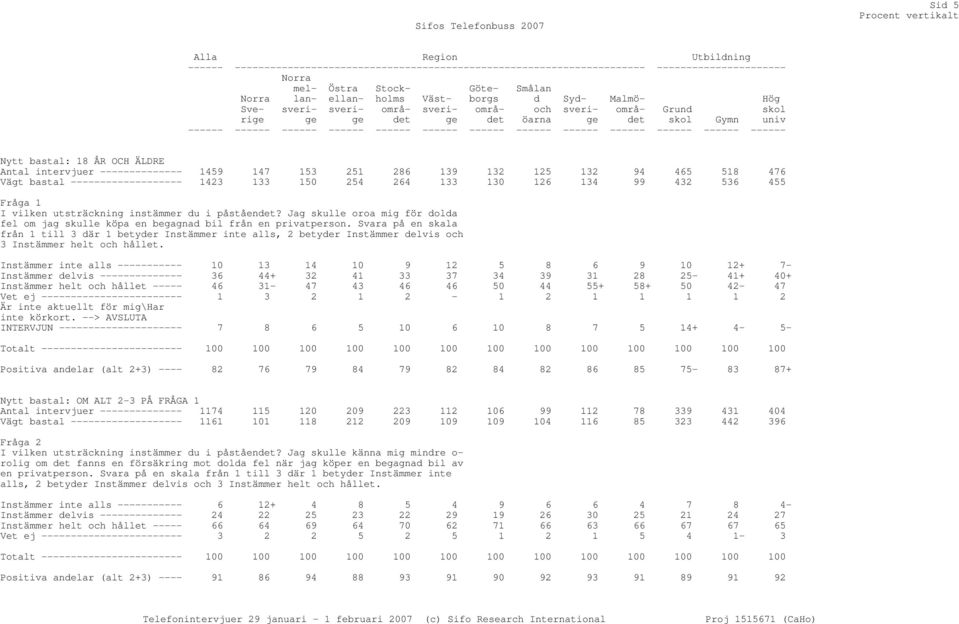 bastal: 18 ÅR OCH ÄLDRE Antal intervjuer -------------- 1459 147 153 251 286 139 132 125 132 94 465 518 476 Vägt bastal ------------------- 1423 133 150 254 264 133 130 126 134 99 432 536 455 Fråga 1