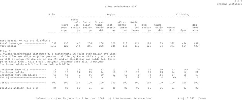 bastal: OM ALT 1-4 PÅ FRÅGA 1 Antal intervjuer -------------- 1337 135 142 236 258 129 117 111 120 89 392 494 451 Vägt bastal ------------------- 1318 122 140 241 238 125 116 116 125 94 371 514 433