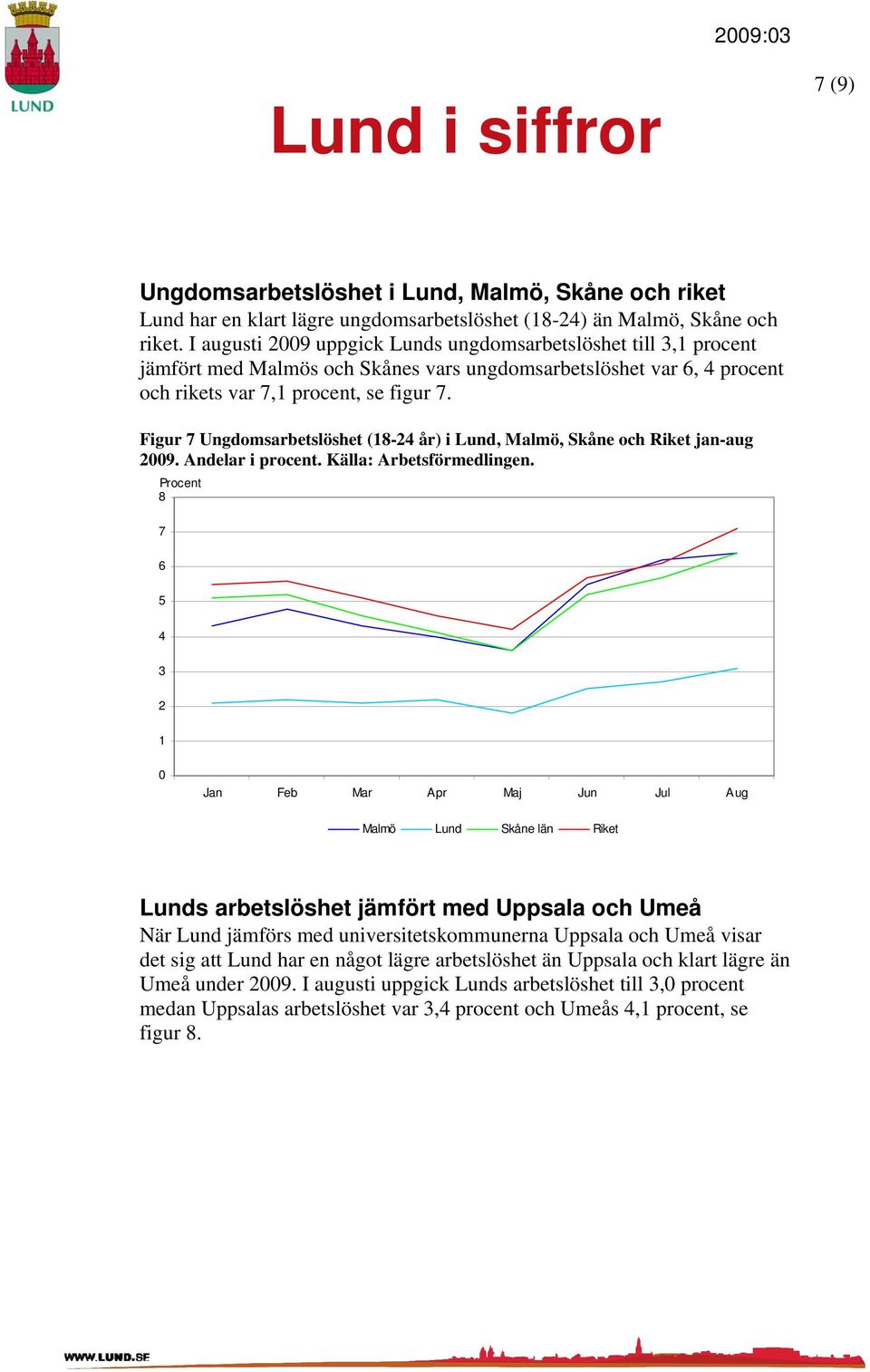 Figur 7 Ungdomsarbetslöshet (8-4 år) i Lund, Malmö, Skåne och Riket jan-aug 9. Andelar i procent. Källa: Arbetsförmedlingen.