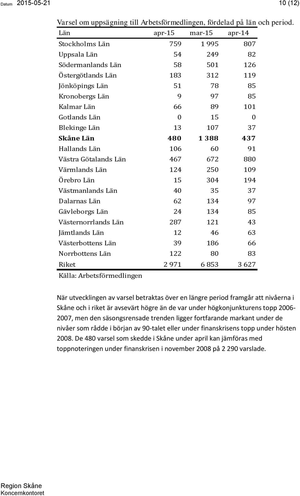 101 Gotlands Län 0 15 0 Blekinge Län 13 107 37 Skåne Län 480 1 388 437 Hallands Län 106 60 91 Västra Götalands Län 467 672 880 Värmlands Län 124 250 109 Örebro Län 15 304 194 Västmanlands Län 40 35