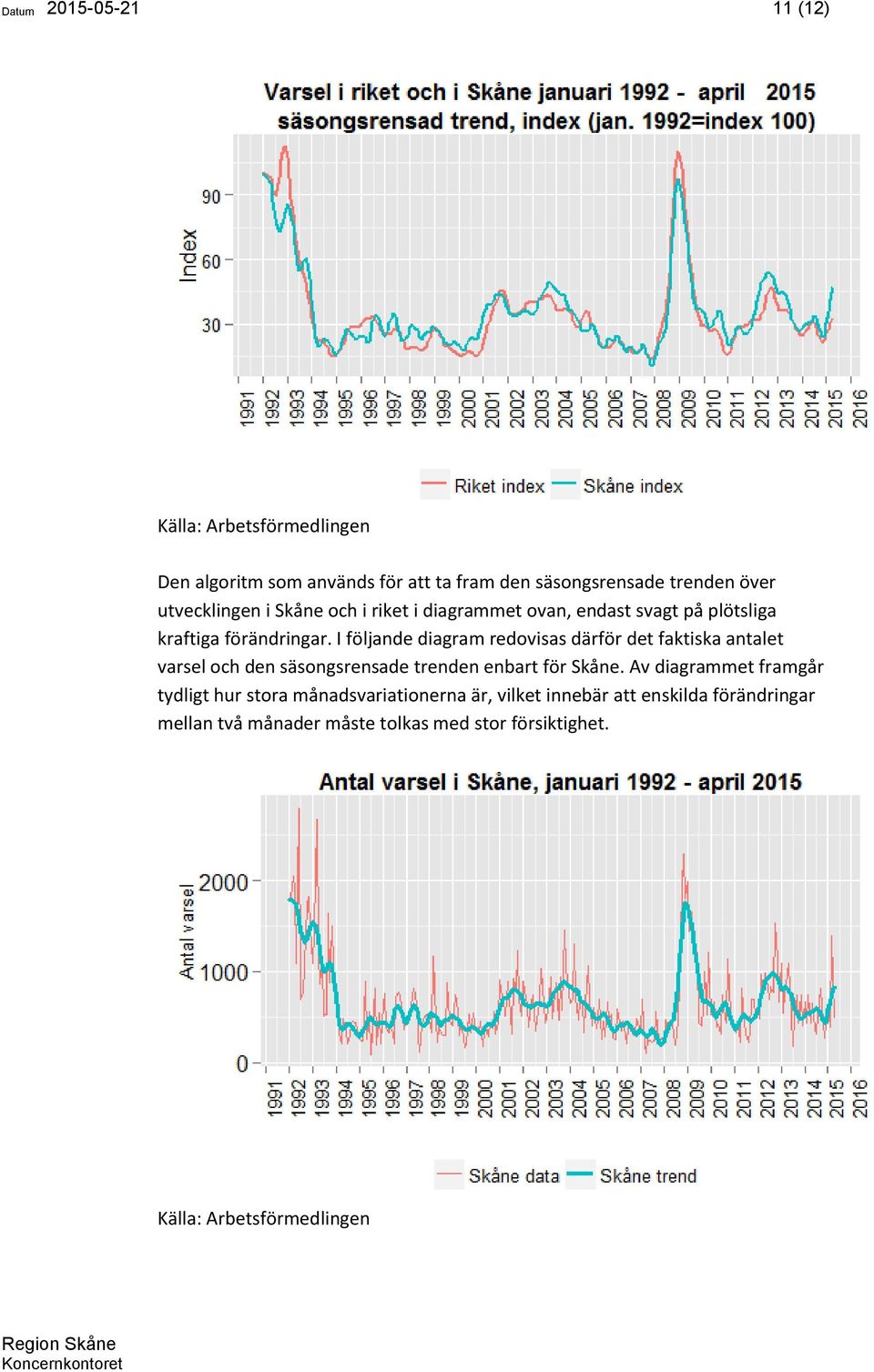 I följande diagram redovisas därför det faktiska antalet varsel och den säsongsrensade trenden enbart för Skåne.