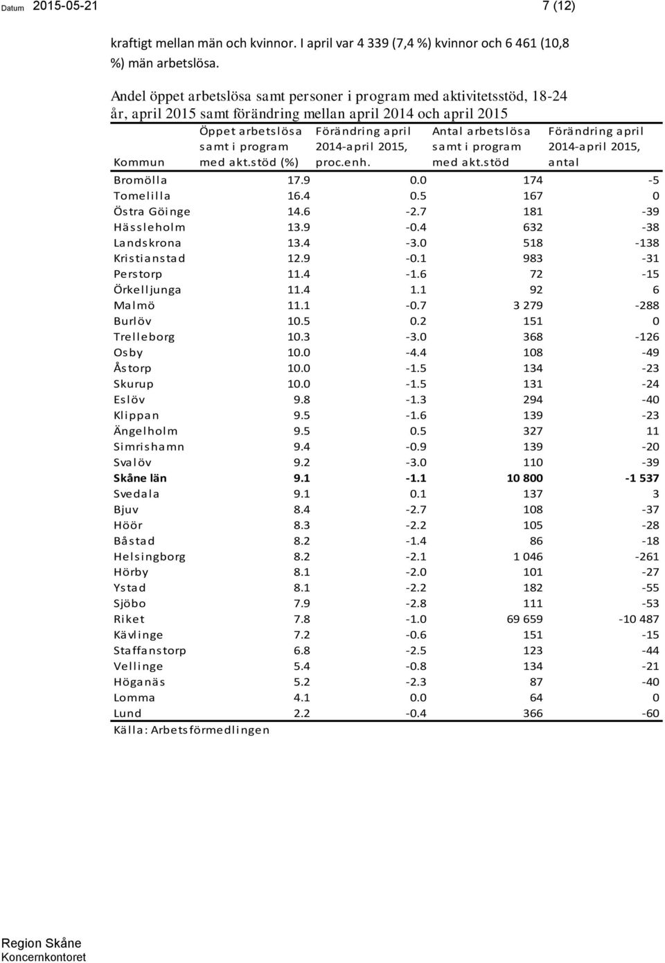 stöd (%) Förändring april 2014-april 2015, proc.enh. Antal arbetslösa samt i program med akt.stöd Förändring april 2014-april 2015, antal Bromöl l a 17.9 0.0 174-5 Tomelilla 16.4 0.