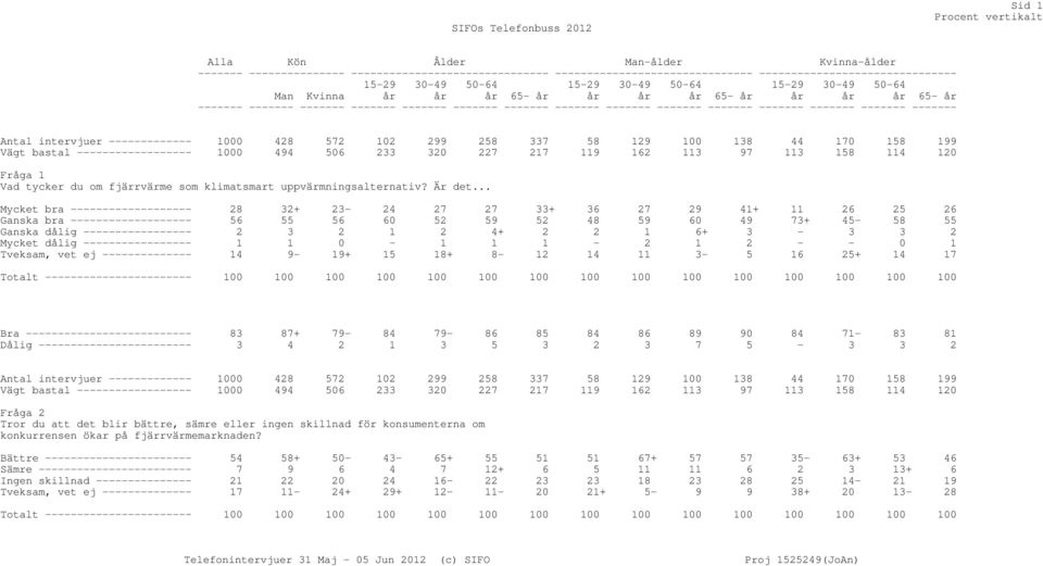 199 Vägt bastal ------------------ 1000 494 506 233 320 227 217 119 162 113 97 113 158 114 120 Fråga 1 Vad tycker du om fjärrvärme som klimatsmart uppvärmningsalternativ? Är det.