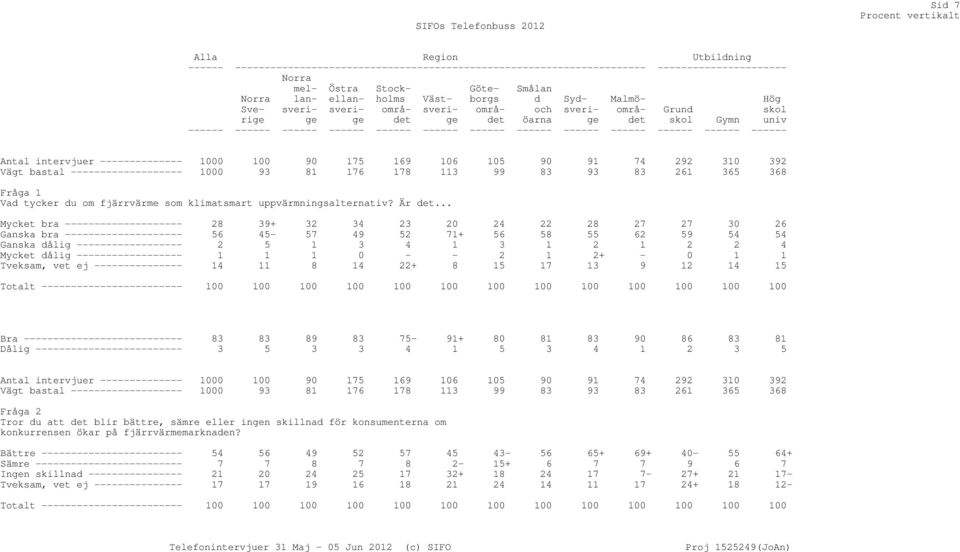 ------ ------ ------ ------ ------ Antal intervjuer -------------- 1000 100 90 175 169 106 105 90 91 74 292 310 392 Vägt bastal ------------------- 1000 93 81 176 178 113 99 83 93 83 261 365 368