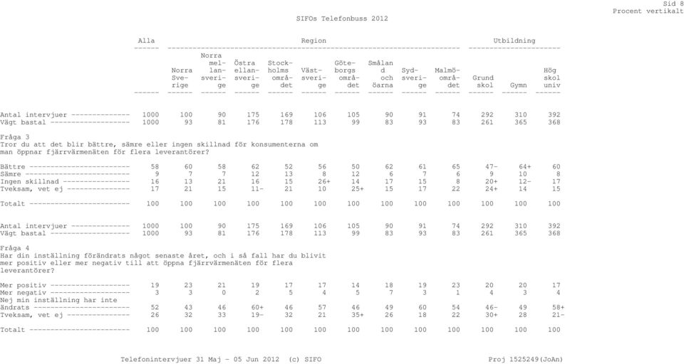 ------ ------ ------ ------ ------ Antal intervjuer -------------- 1000 100 90 175 169 106 105 90 91 74 292 310 392 Vägt bastal ------------------- 1000 93 81 176 178 113 99 83 93 83 261 365 368