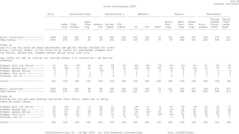 Sve- Sverige rige städer >3000 bygd Sve- Stor- tätort lands tare steman tag lös tjänst tjänst LO TCO SACO rige ------- ------- ------- ------- ------- ------- ------- ------- ------- ------- -------