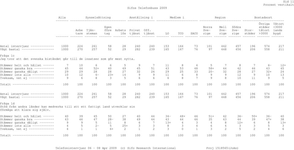 Sve- Sverige rige städer >3000 bygd Sve- Stor- tätort lands tare steman tag lös tjänst tjänst LO TCO SACO rige ------- ------- ------- ------- ------- ------- ------- ------- ------- ------- -------