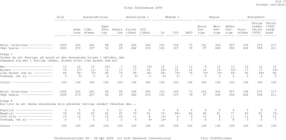 Sve- Sverige rige städer >3000 bygd Sve- Stor- tätort lands tare steman tag lös tjänst tjänst LO TCO SACO rige ------- ------- ------- ------- ------- ------- ------- ------- ------- ------- -------