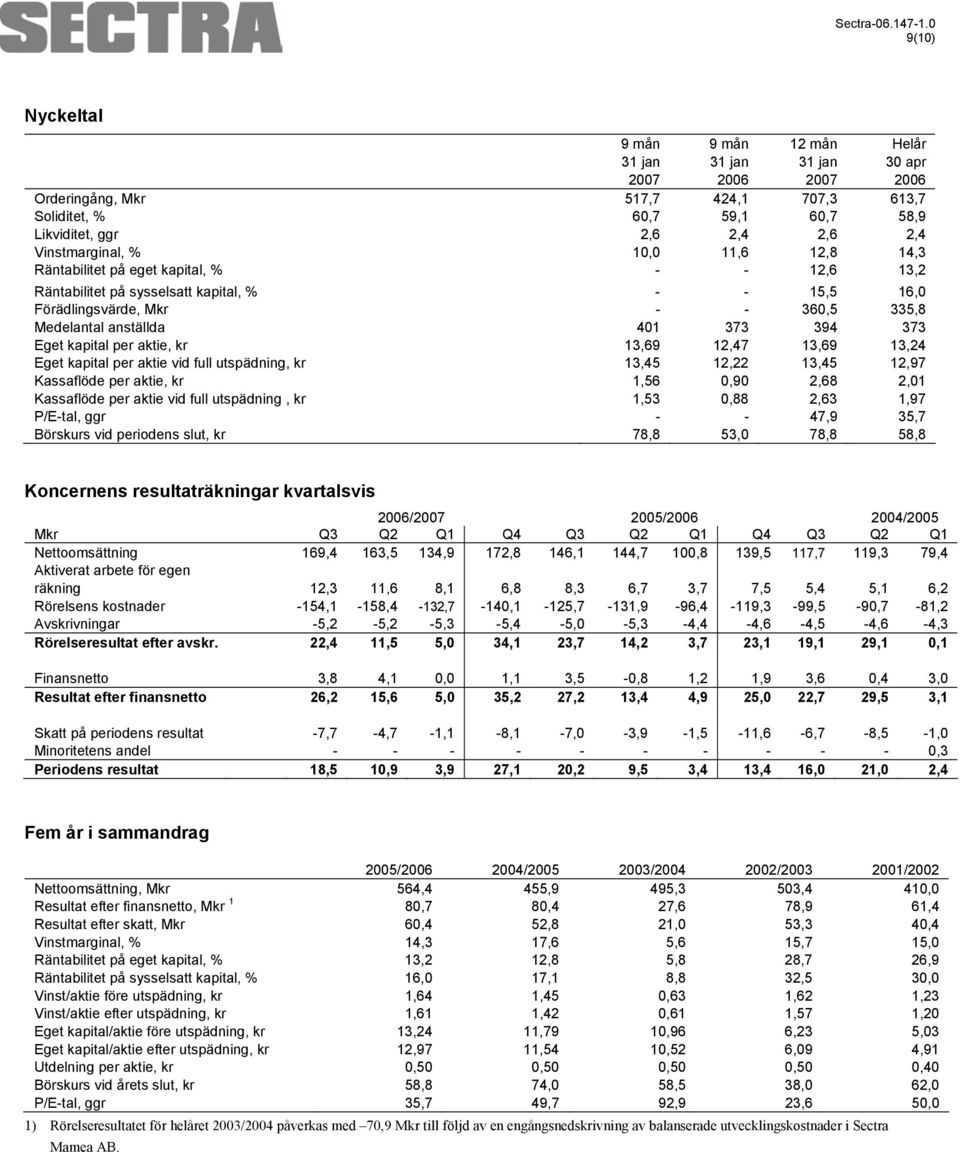 per aktie, kr 13,69 12,47 13,69 13,24 Eget kapital per aktie vid full utspädning, kr 13,45 12,22 13,45 12,97 Kassaflöde per aktie, kr 1,56 0,90 2,68 2,01 Kassaflöde per aktie vid full utspädning, kr