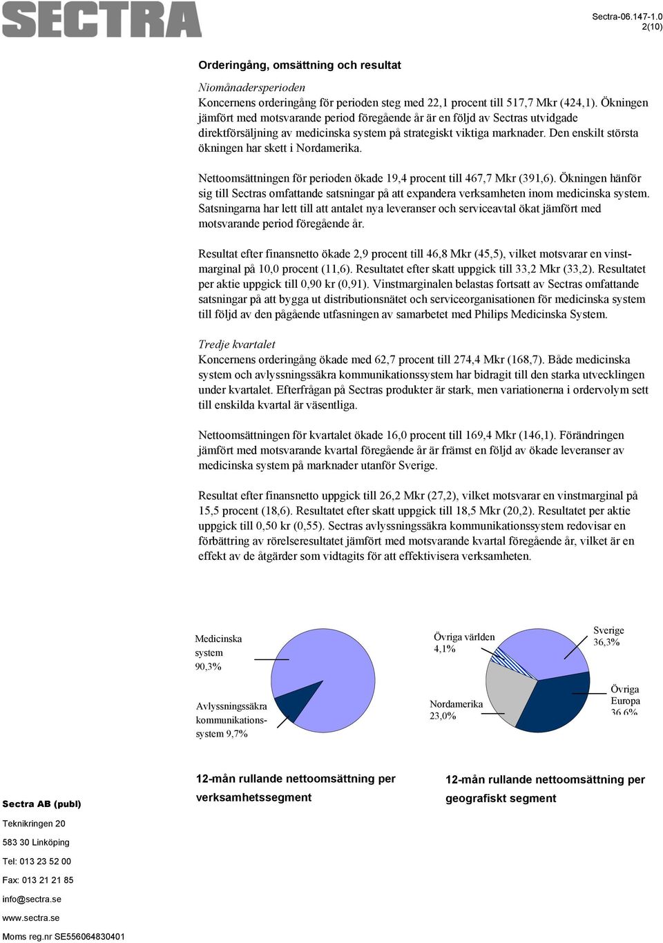 Den enskilt största ökningen har skett i Nordamerika. Nettoomsättningen för perioden ökade 19,4 procent till 467,7 Mkr (391,6).