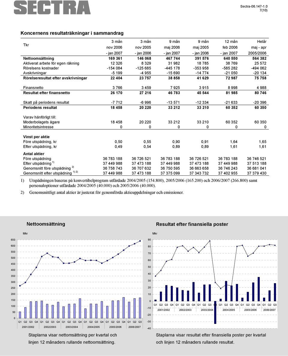 Avskrivningar -5 199-4 955-15 690-14 774-21 050-20 134 Rörelseresultat efter avskrivningar 22 404 23 757 38 858 41 629 72 987 75 758 Finansnetto 3 766 3 459 7 925 3 915 8 998 4 988 Resultat efter