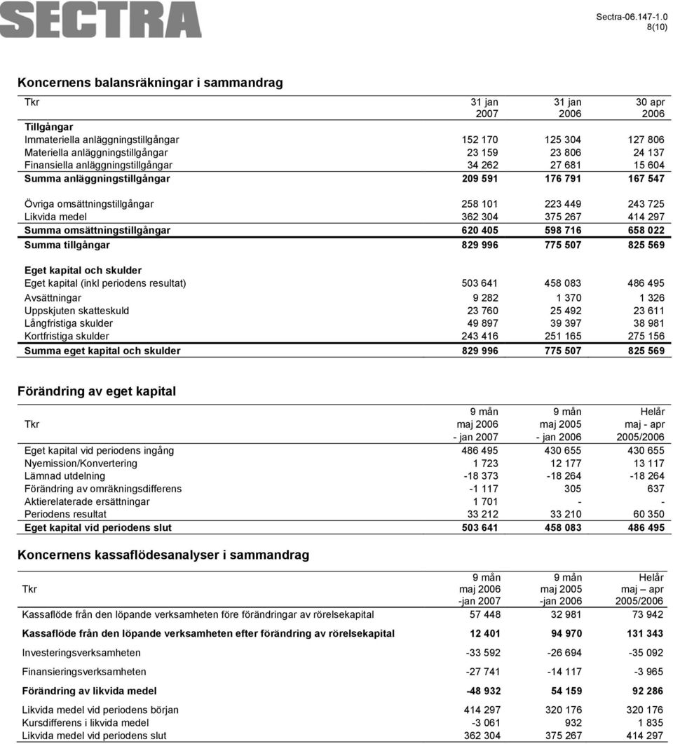 omsättningstillgångar 620 405 598 716 658 022 Summa tillgångar 829 996 775 507 825 569 Eget kapital och skulder Eget kapital (inkl periodens resultat) 503 641 458 083 486 495 Avsättningar 9 282 1 370