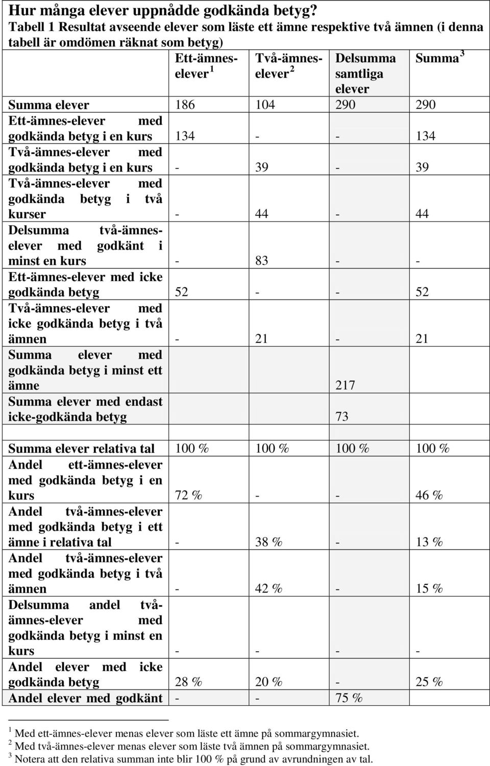 elever 186 104 290 290 Ett-ämnes-elever med godkända betyg i en kurs 134 - - 134 Två-ämnes-elever med godkända betyg i en kurs - 39-39 Två-ämnes-elever med godkända betyg i två kurser - 44-44