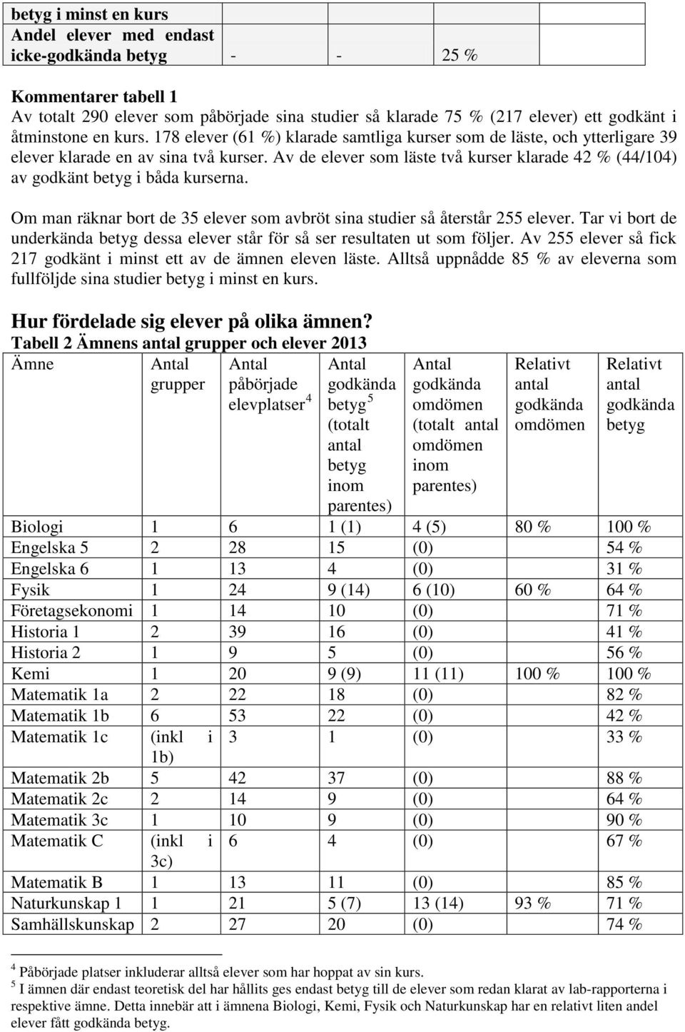 Av de elever som läste två kurser klarade 42 % (44/104) av godkänt betyg i båda kurserna. Om man räknar bort de 35 elever som avbröt sina studier så återstår 255 elever.