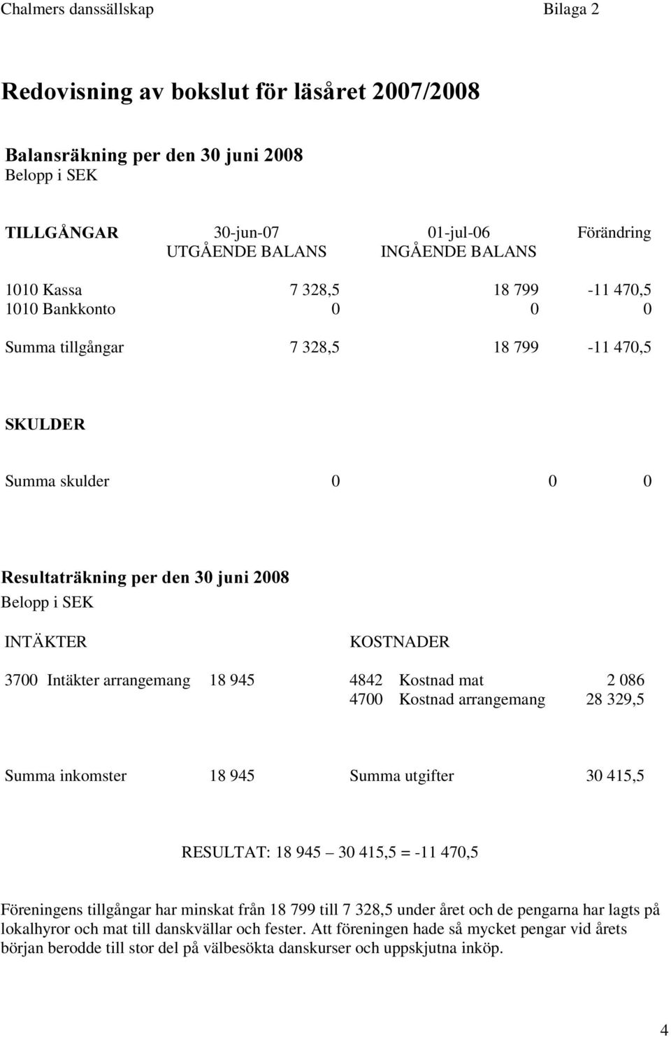 8/'(5 Summa skulder 0 0 0 5HVXOWDWUlNQLQJSHUGHQMXQL Belopp i SEK INTÄKTER KOSTNADER 3700 Intäkter arrangemang 18 945 4842 Kostnad mat 2 086 4700 Kostnad arrangemang 28 329,5 Summa inkomster 18 945