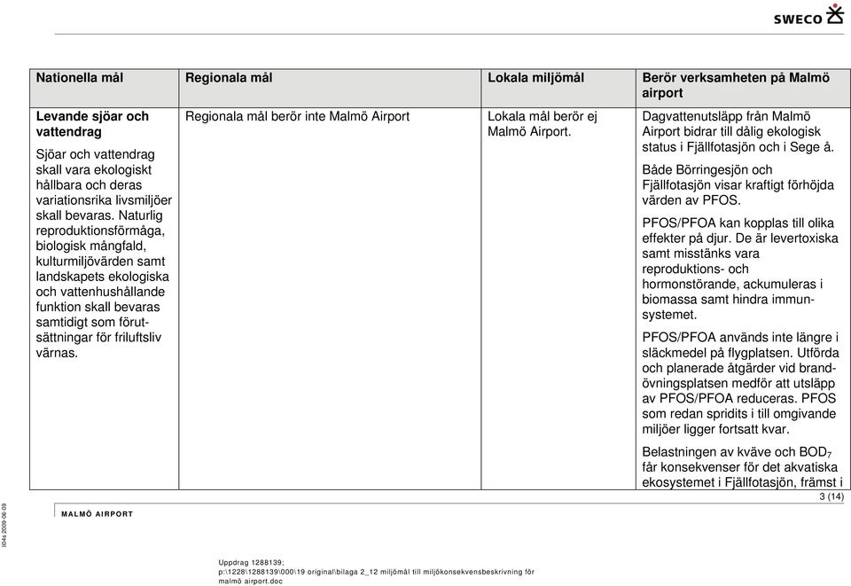 Regionala mål berör inte Malmö Airport Lokala mål berör ej Malmö Airport. Dagvattenutsläpp från Malmö Airport bidrar till dålig ekologisk status i Fjällfotasjön och i Sege å.