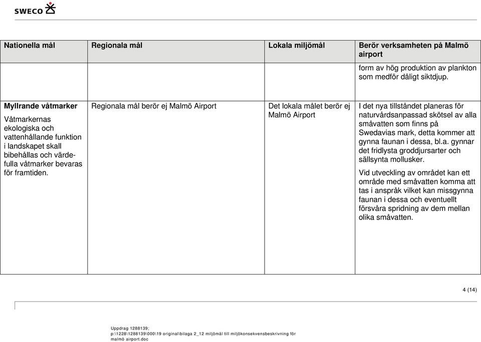 Regionala mål berör ej Malmö Airport Det lokala målet berör ej Malmö Airport I det nya tillståndet planeras för naturvårdsanpassad skötsel av alla småvatten som finns på