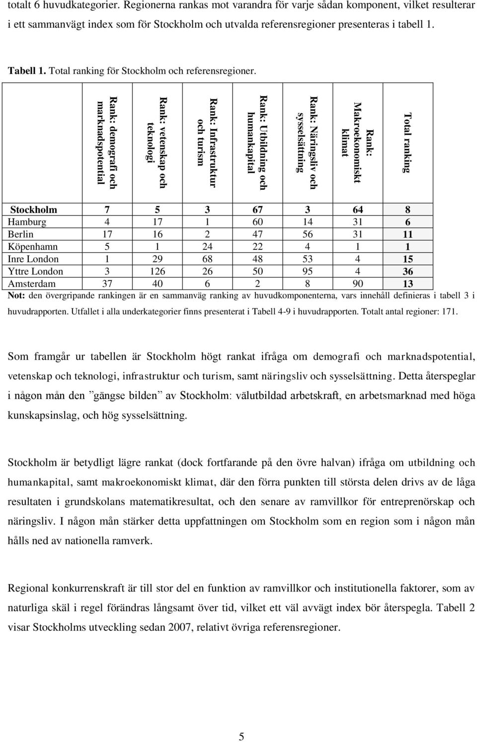 Regionerna rankas mot varandra för varje sådan komponent, vilket resulterar i ett sammanvägt index som för Stockholm och utvalda referensregioner presenteras i tabell 1. Tabell 1.