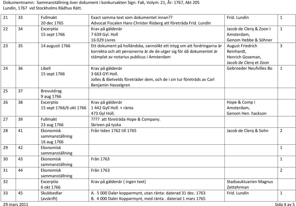 Holl 6 029 Livres 23 35 4 augusti 766 Ett dokument på holländska, sannolikt ett intyg om att fordringarna är korrekta och att personerna är de de utger sig för då dokumentet är stämplat av notarius