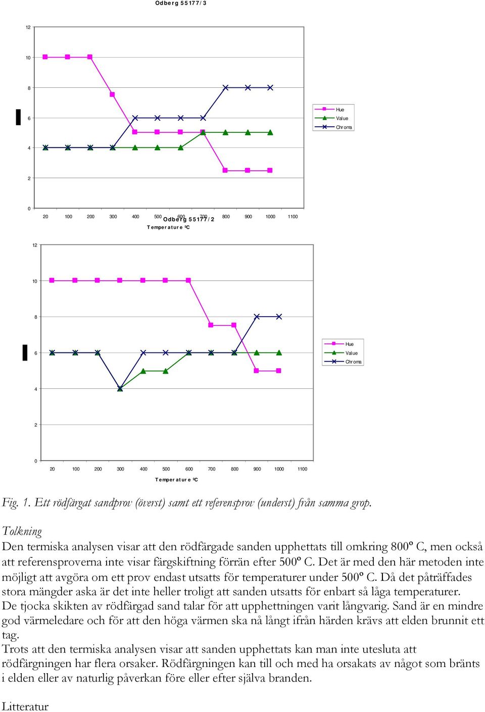 Tolkning Den termiska analysen visar att den rödfärgade sanden upphettats till omkring 800º C, men också att referensproverna inte visar färgskiftning förrän efter 500º C.