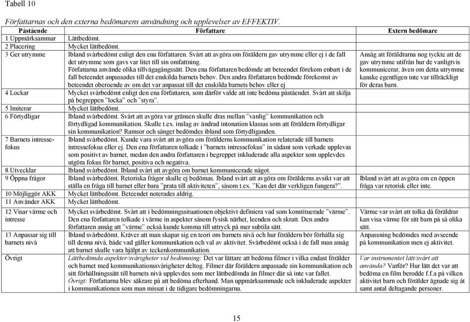 Författarna använde olika tillvägagångssätt. Den ena författaren bedömde att beteendet förekom enbart i de fall beteendet anpassades till det enskilda barnets behov.