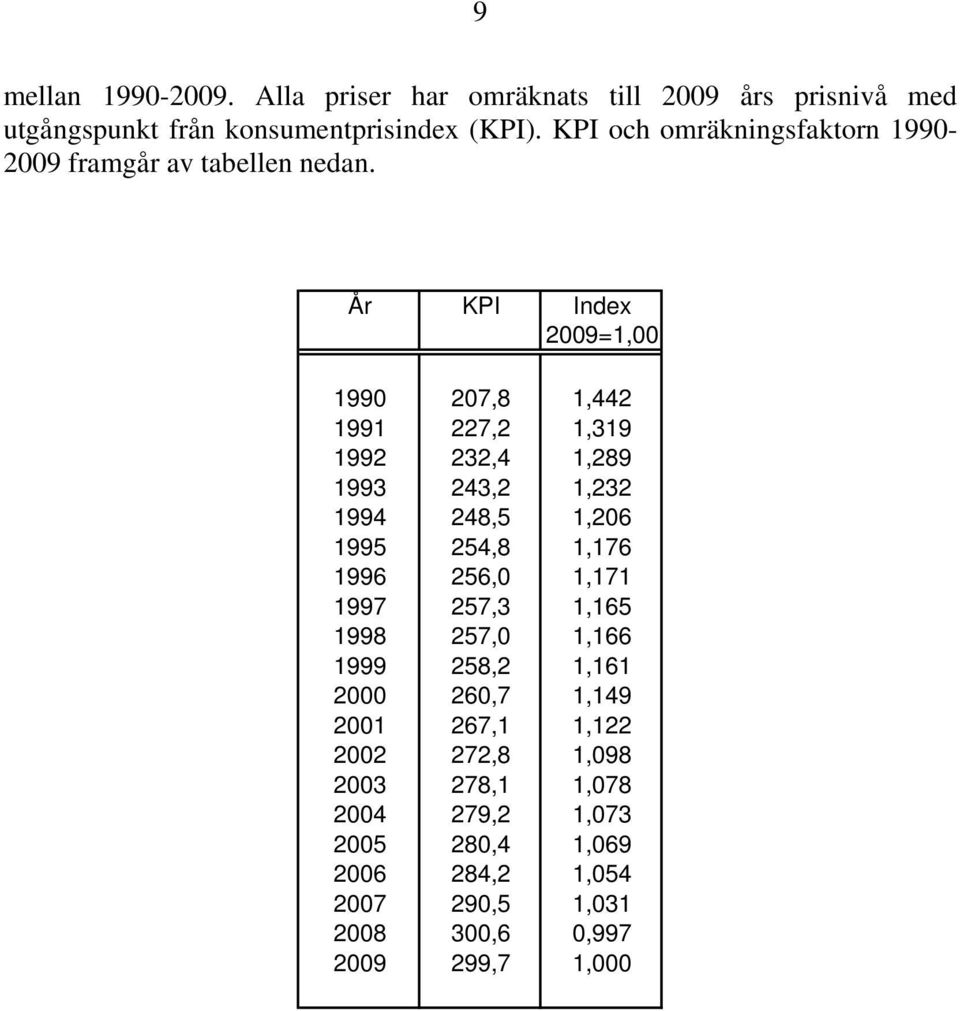 År KPI Index 2009=1,00 1990 207,8 1,442 1991 227,2 1,319 1992 232,4 1,289 1993 243,2 1,232 1994 248,5 1,206 1995 254,8 1,176 1996