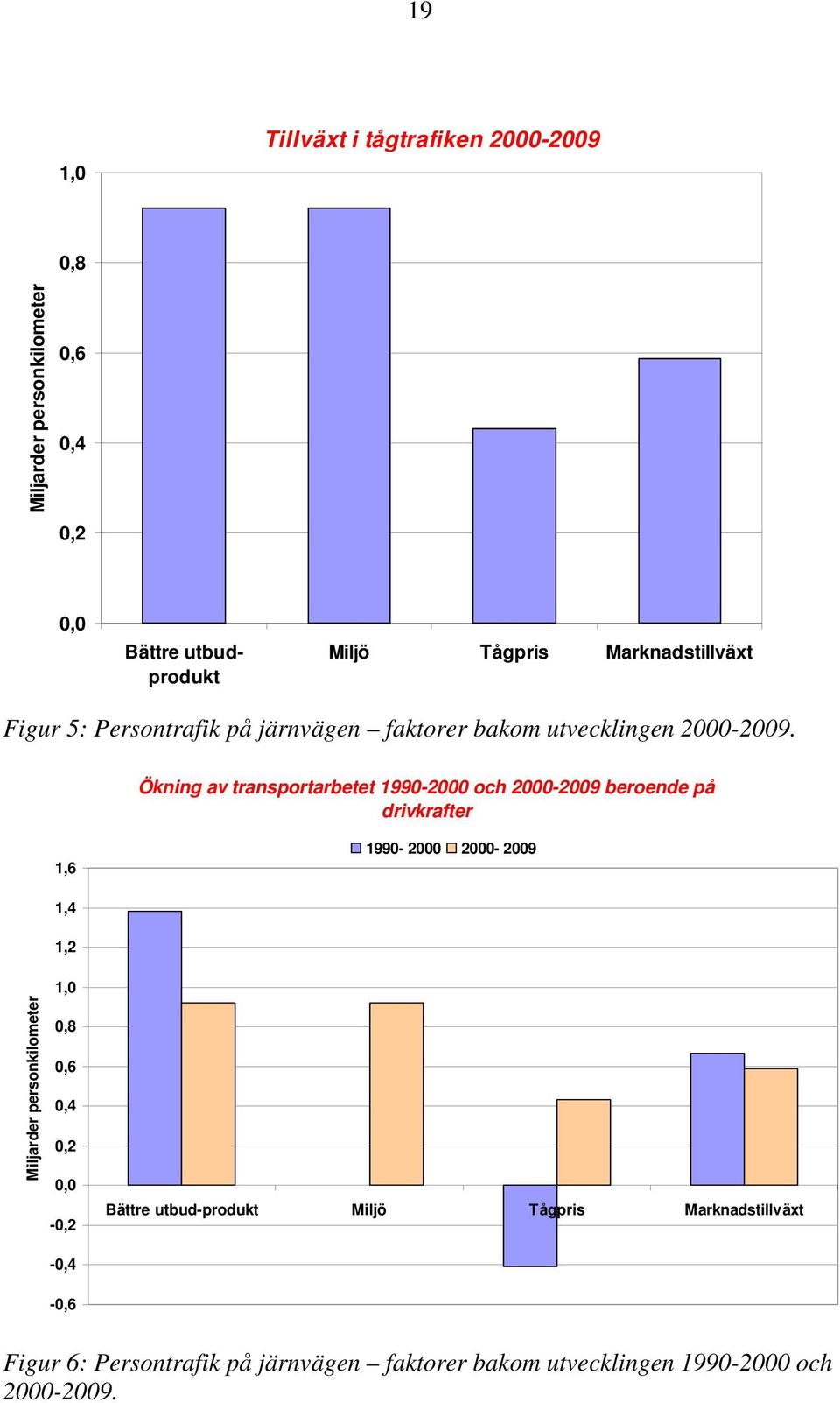 Ökning av transportarbetet 1990-2000 och 2000-2009 beroende på drivkrafter 1,6 1990-2000 2000-2009 1,4 1,2 Miljarder