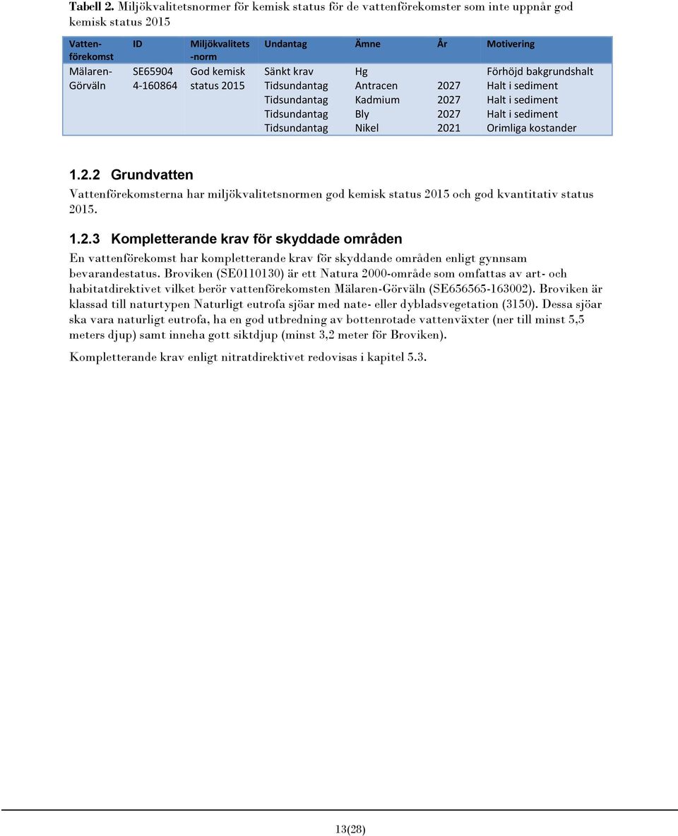 Undantag Ämne År Motivering Sänkt krav Tidsundantag Tidsundantag Tidsundantag Tidsundantag Hg Antracen Kadmium Bly Nikel 2027 2027 2027 2021 Förhöjd bakgrundshalt Halt i sediment Halt i sediment Halt