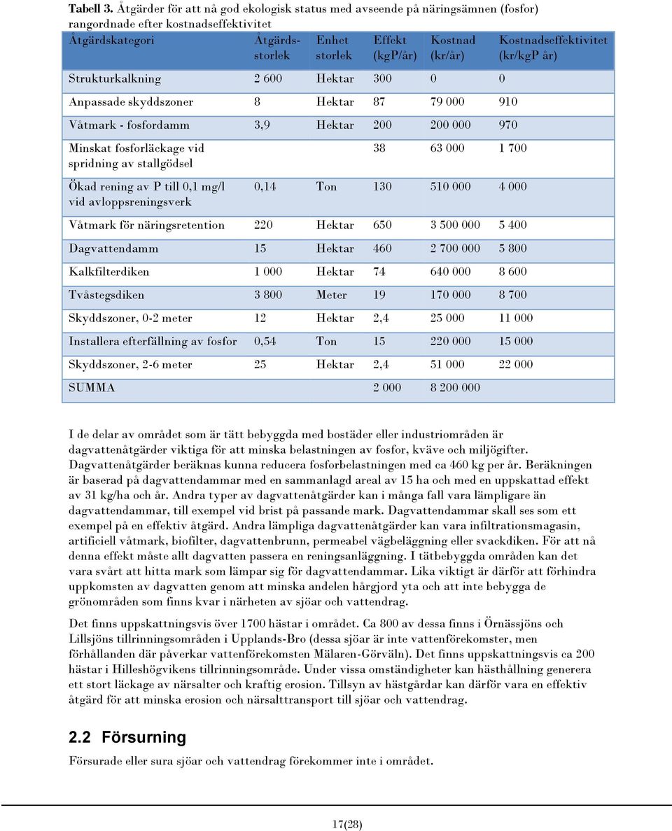 Kostnadseffektivitet (kr/kgp år) Strukturkalkning 2 600 Hektar 300 0 0 Anpassade skyddszoner 8 Hektar 87 79 000 910 Våtmark - fosfordamm 3,9 Hektar 200 200 000 970 Minskat fosforläckage vid spridning