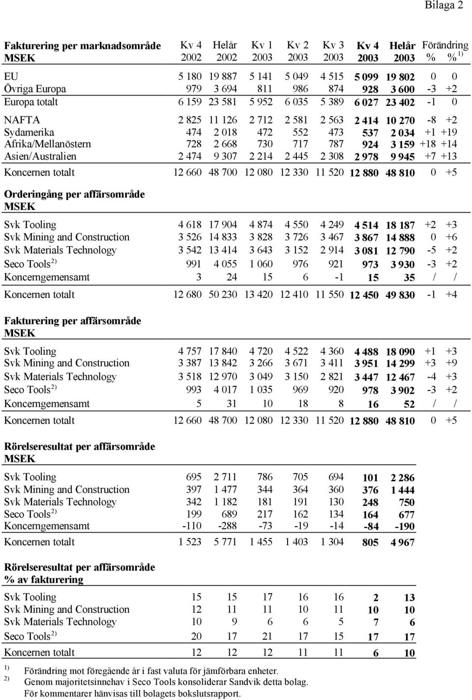 +19 Afrika/Mellanöstern 728 2 668 730 717 787 924 3 159 +18 +14 Asien/Australien 2 474 9 307 2 214 2 445 2 308 2 978 9 945 +7 +13 Koncernen totalt 12 660 48 700 12 080 12 330 11 520 12 880 48 810 0