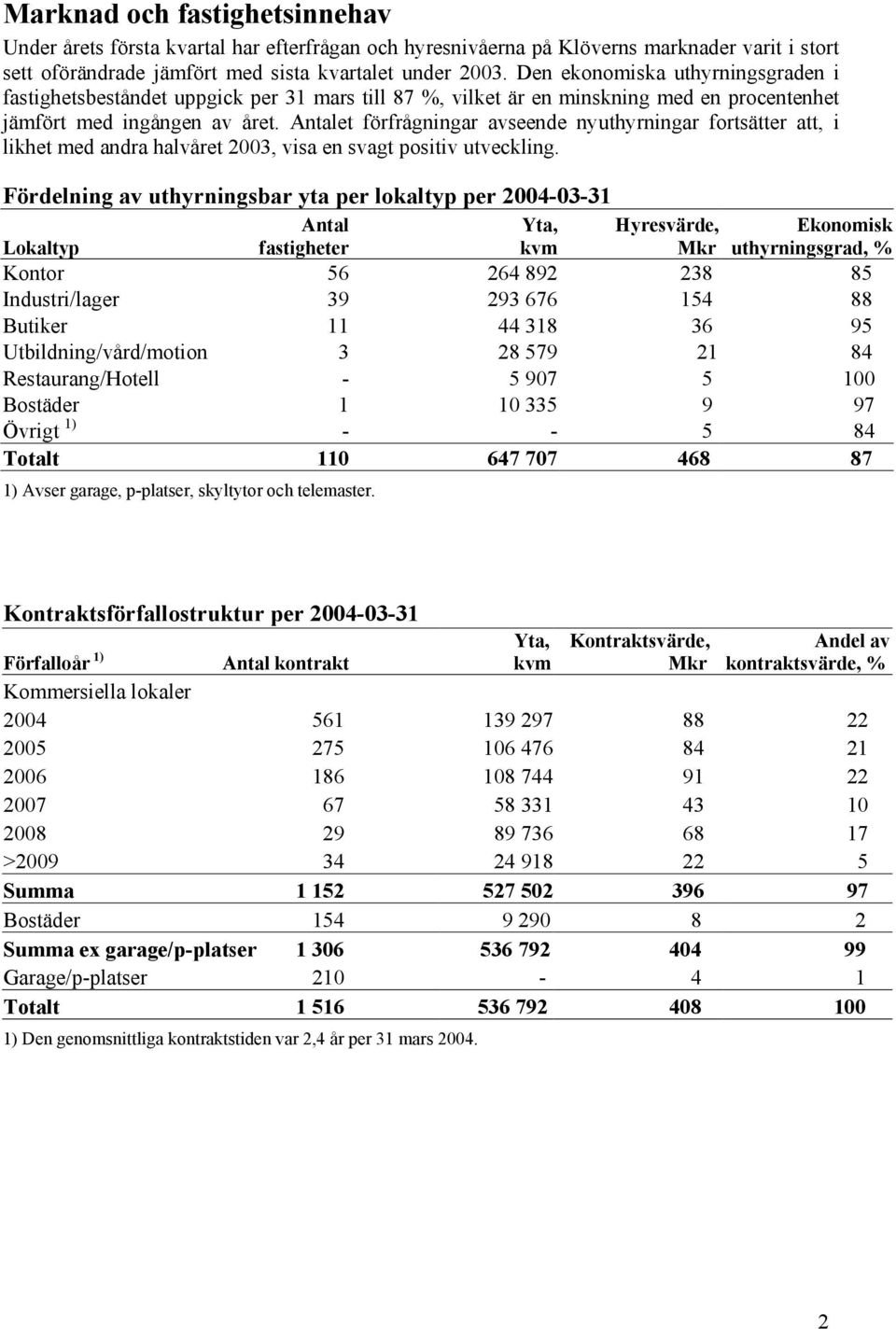 Antalet förfrågningar avseende nyuthyrningar fortsätter att, i likhet med andra halvåret 2003, visa en svagt positiv utveckling.