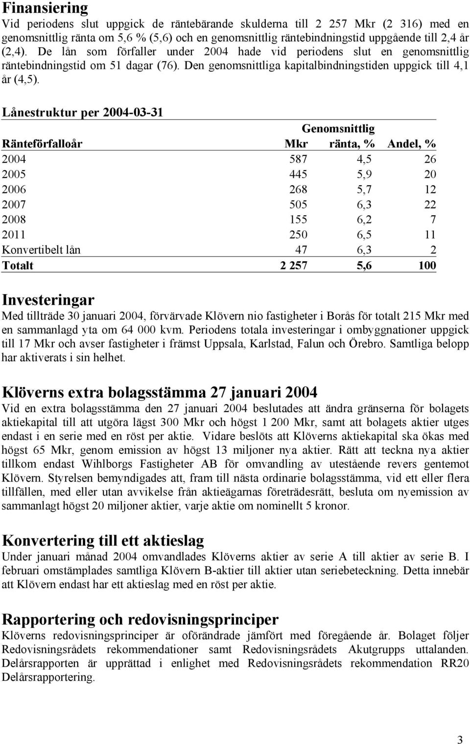 Lånestruktur per 2004-03-31 Genomsnittlig Ränteförfalloår Mkr ränta, % Andel, % 2004 587 4,5 26 2005 445 5,9 20 2006 268 5,7 12 2007 505 6,3 22 2008 155 6,2 7 2011 250 6,5 11 Konvertibelt lån 47 6,3