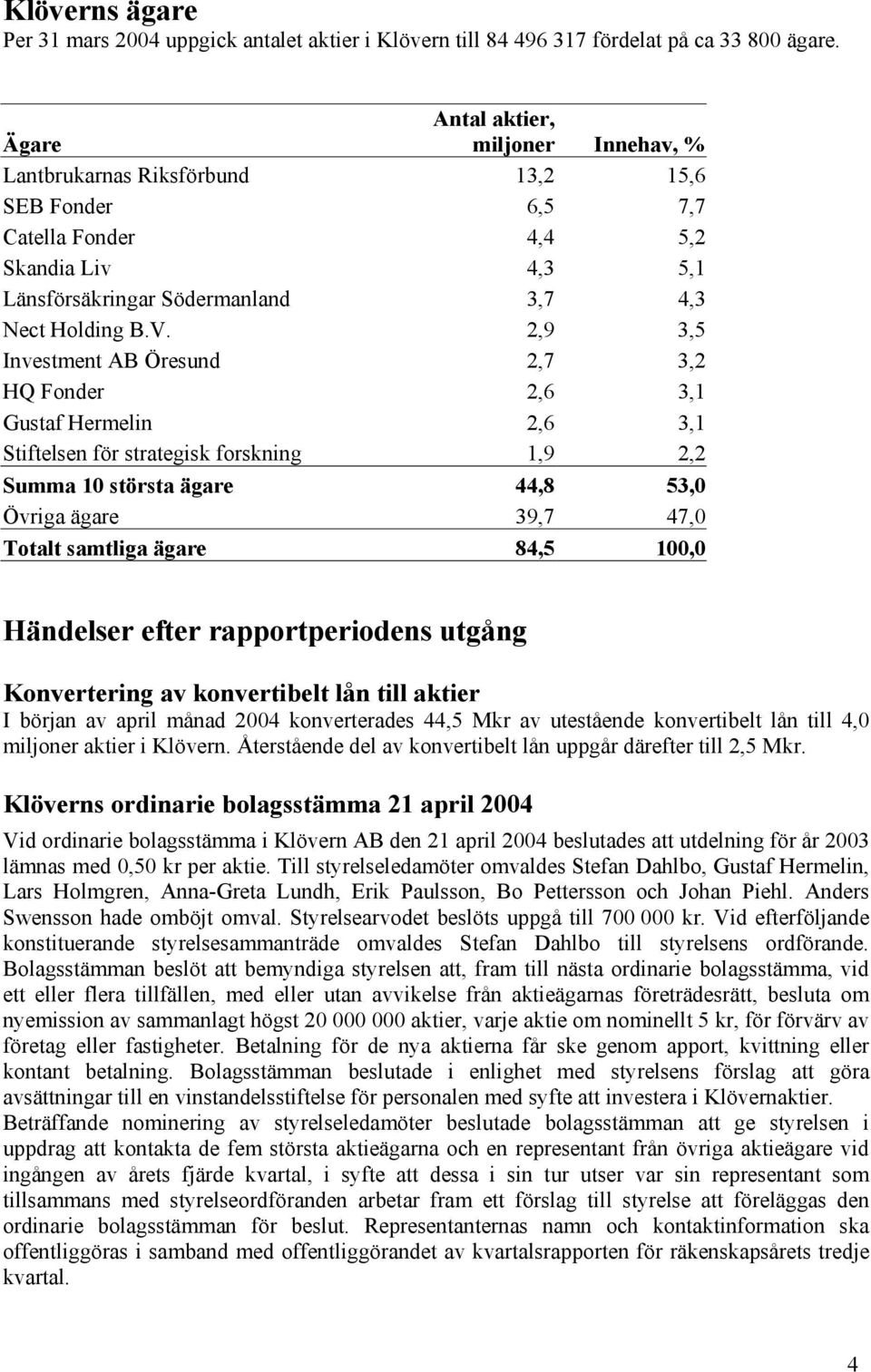 2,9 3,5 Investment AB Öresund 2,7 3,2 HQ Fonder 2,6 3,1 Gustaf Hermelin 2,6 3,1 Stiftelsen för strategisk forskning 1,9 2,2 Summa 10 största ägare 44,8 53,0 Övriga ägare 39,7 47,0 Totalt samtliga