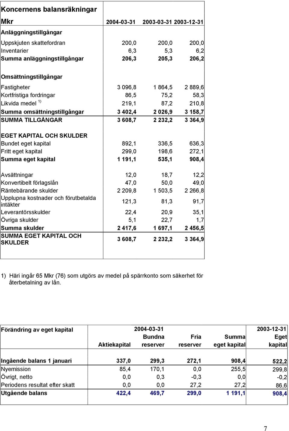 3 608,7 2 232,2 3 364,9 EGET KAPITAL OCH SKULDER Bundet eget kapital 892,1 336,5 636,3 Fritt eget kapital 299,0 198,6 272,1 Summa eget kapital 1 191,1 535,1 908,4 Avsättningar 12,0 18,7 12,2