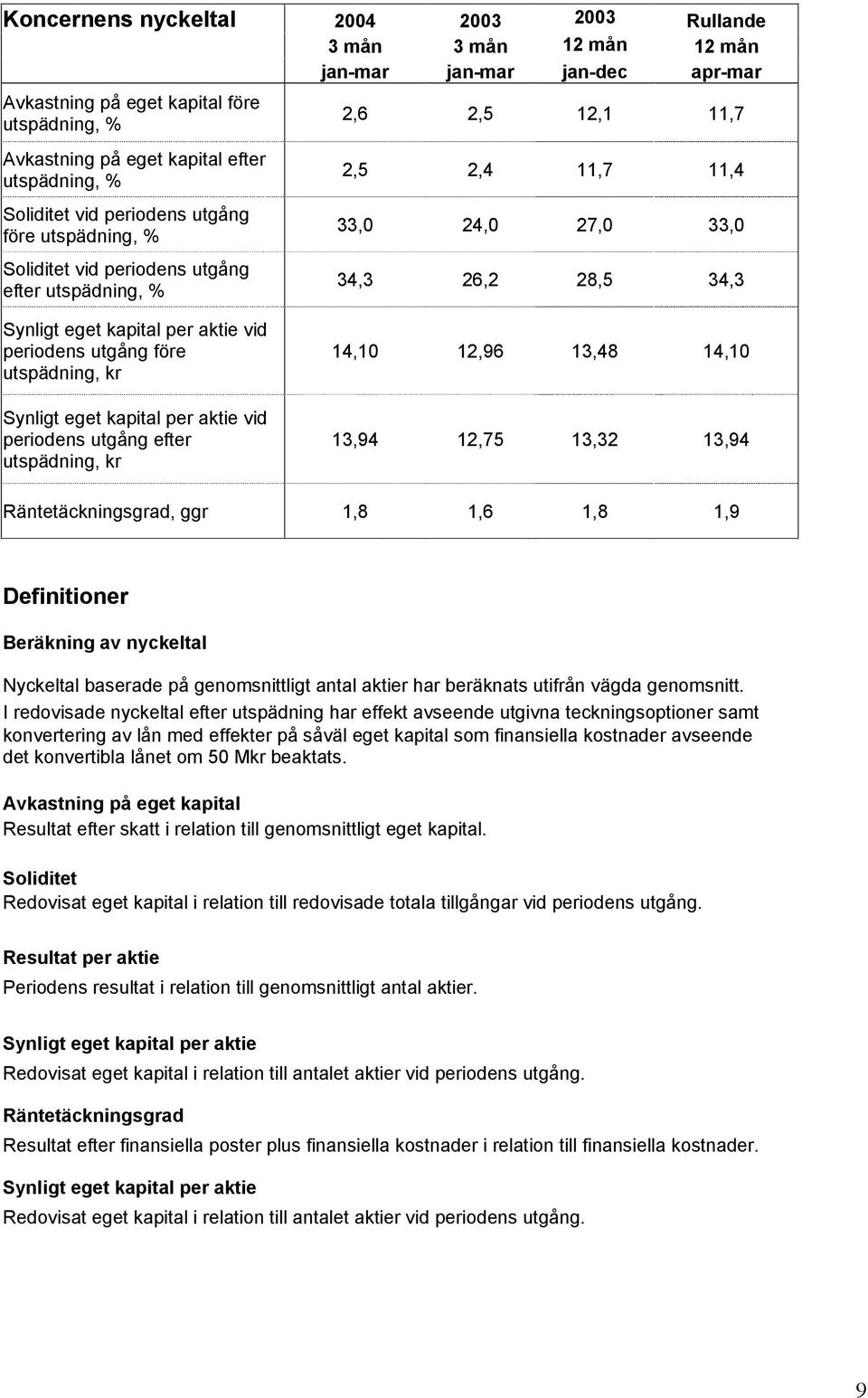 per aktie vid periodens utgång före utspädning, kr Synligt eget kapital per aktie vid periodens utgång efter utspädning, kr 14,10 12,96 13,48 14,10 13,94 12,75 13,32 13,94 Räntetäckningsgrad, ggr 1,8