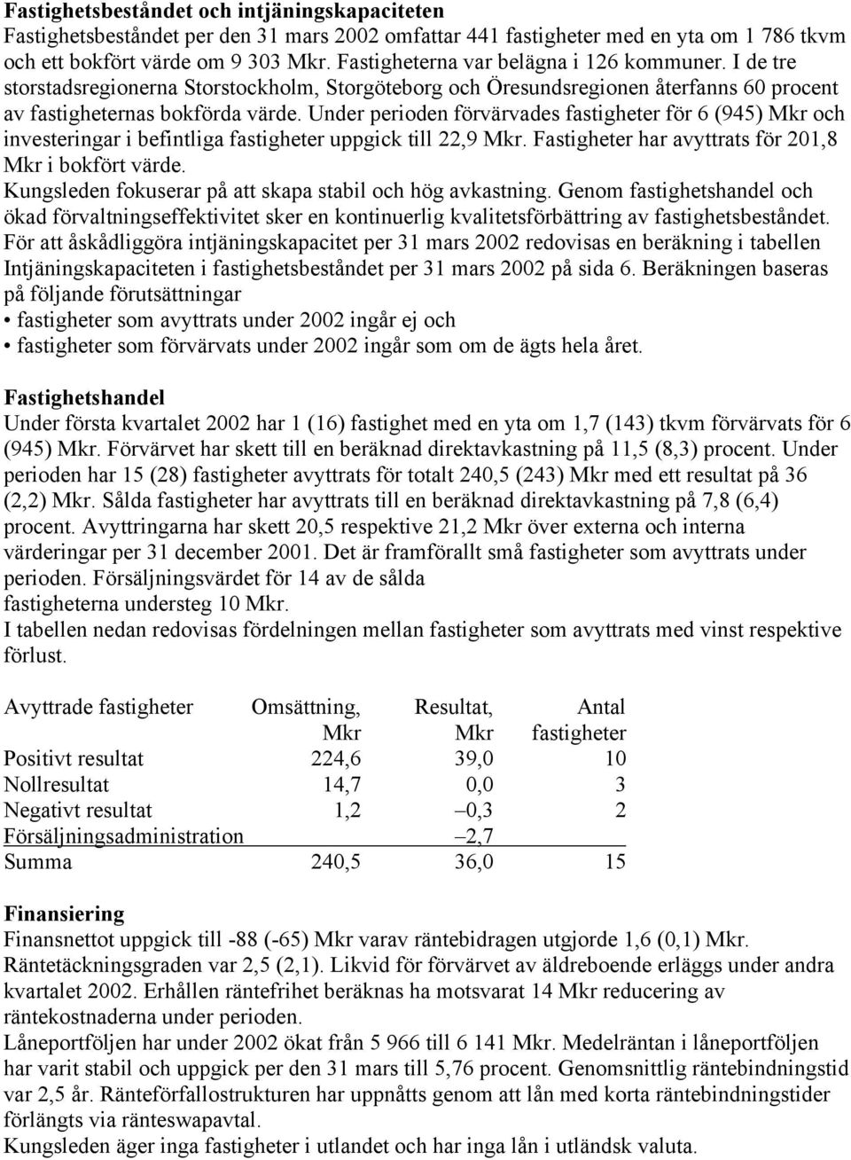 Under perioden förvärvades fastigheter för 6 (945) Mkr och investeringar i befintliga fastigheter uppgick till 22,9 Mkr. Fastigheter har avyttrats för 201,8 Mkr i bokfört värde.