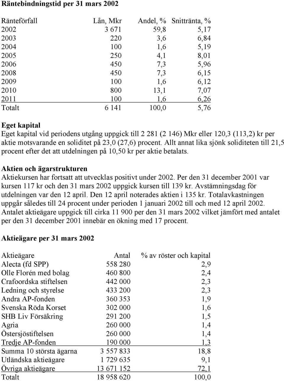 soliditet på 23,0 (27,6) procent. Allt annat lika sjönk soliditeten till 21,5 procent efter det att utdelningen på 10,50 kr per aktie betalats.