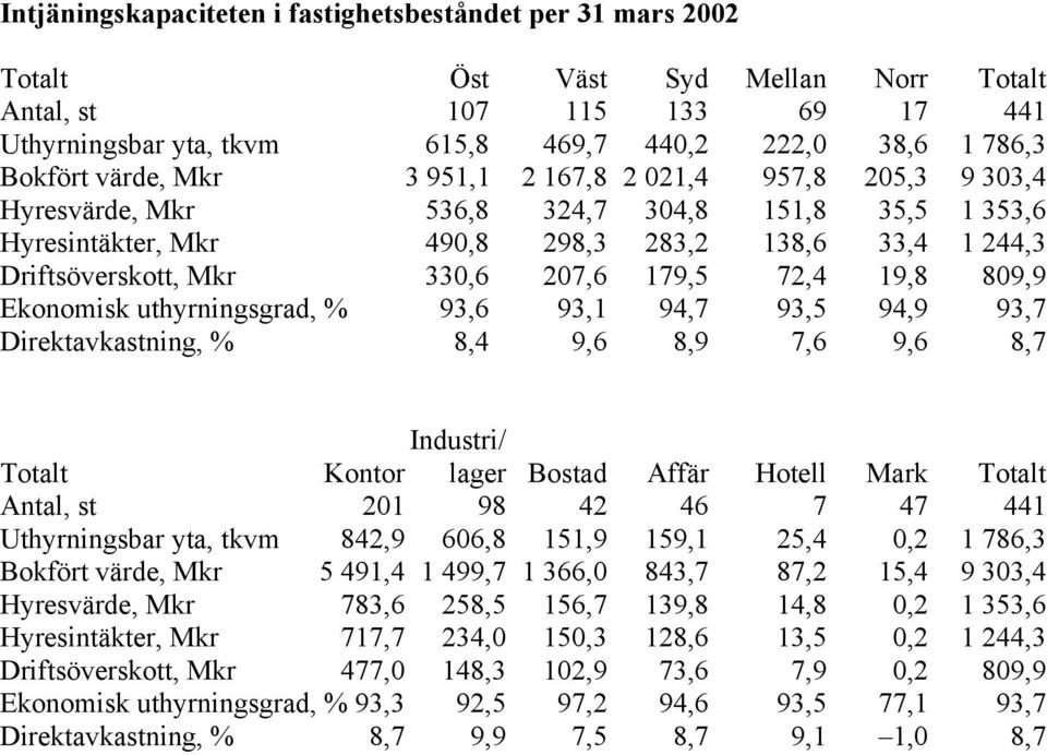 207,6 179,5 72,4 19,8 809,9 Ekonomisk uthyrningsgrad, % 93,6 93,1 94,7 93,5 94,9 93,7 Direktavkastning, % 8,4 9,6 8,9 7,6 9,6 8,7 Industri/ Totalt Kontor lager Bostad Affär Hotell Mark Totalt Antal,