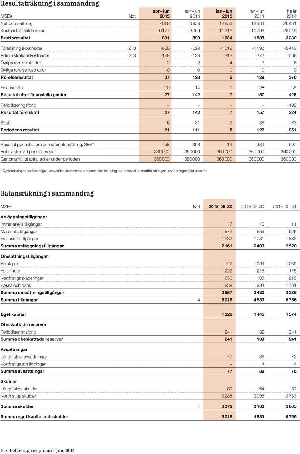 129 370 Finansnetto -10 14 1 28 56 Resultat efter finansiella poster 27 142 7 157 426 Periodiseringsfond -102 Resultat före skatt 27 142 7 157 324 Skatt -6-31 -2-35 -73 Periodens resultat 21 111 5