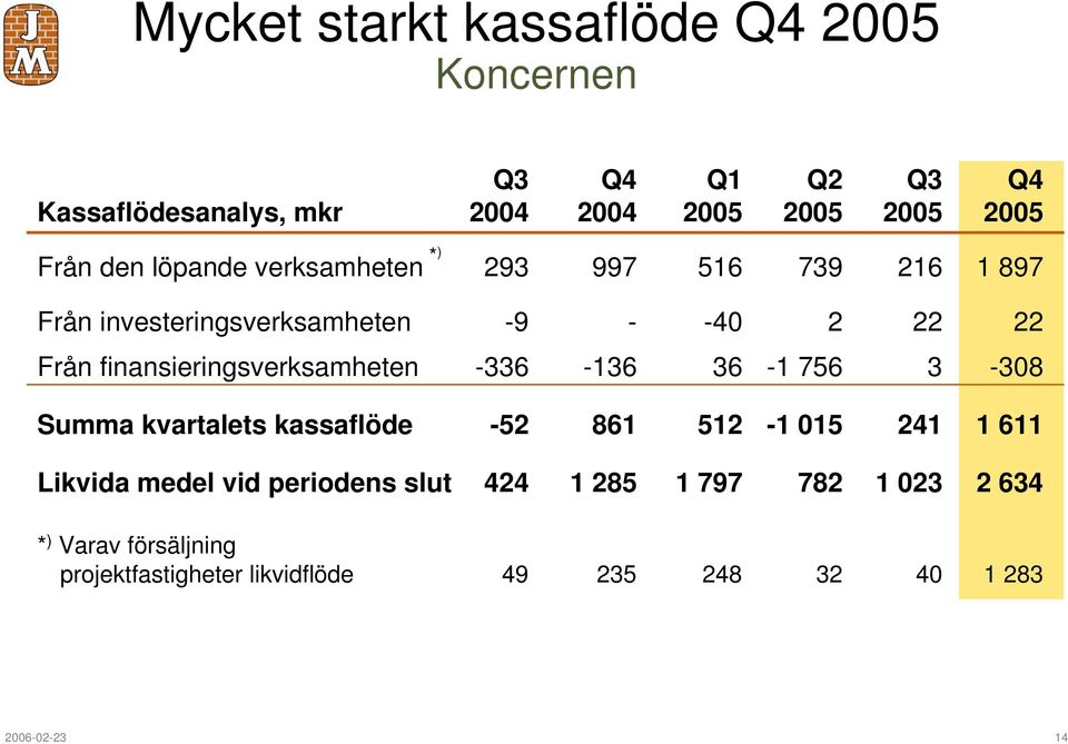 finansieringsverksamheten -336-136 36-1 756 3-308 Summa kvartalets kassaflöde -52 861 512-1 015 241 1 611 Likvida medel