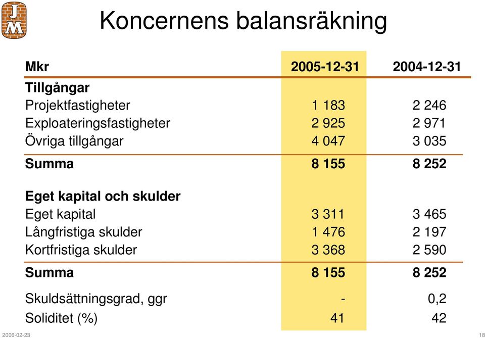 kapital och skulder Eget kapital 3 311 3 465 Långfristiga skulder 1 476 2 197 Kortfristiga