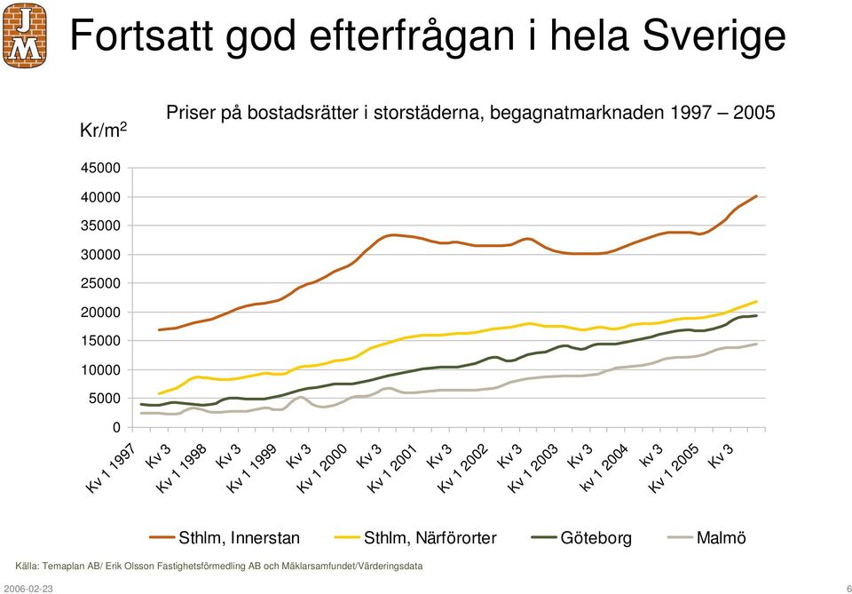 Kv 1 2001 Kv 3 Kv 1 2002 Kv 3 Kv 1 2003 Kv 3 kv 1 2004 kv 3 Kv 1 2005 Kv 3 Sthlm, Innerstan Sthlm, Närförorter