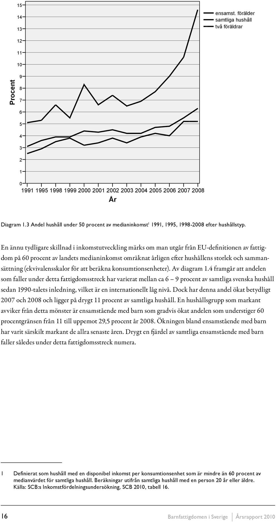 En ännu tydligare skillnad i inkomstutveckling märks om man utgår från EU-definitionen av fattigdom på 60 procent av landets medianinkomst omräknat årligen efter hushållens storlek och sammansättning