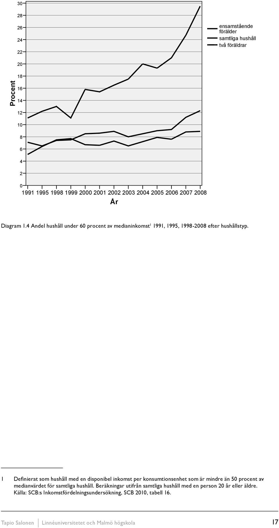 1 Definierat som hushåll med en disponibel inkomst per konsumtionsenhet som är mindre än 50 procent av medianvärdet för samtliga hushåll.