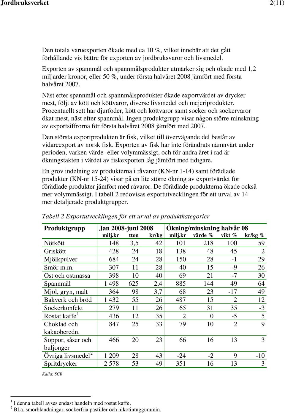 Näst efter spannmål och spannmålsprodukter ökade exportvärdet av drycker mest, följt av kött och köttvaror, diverse livsmedel och mejeriprodukter.